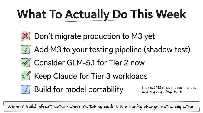 What to actually do this week: don't migrate production to M3 yet, add M3 to your testing pipeline (shadow test), consider GLM-5.1 for Tier 2 now, keep Claude for Tier 3 workloads, and build for model portability. The next M3 ships in three months — winners build infrastructure where switching models is a config change, not a migration