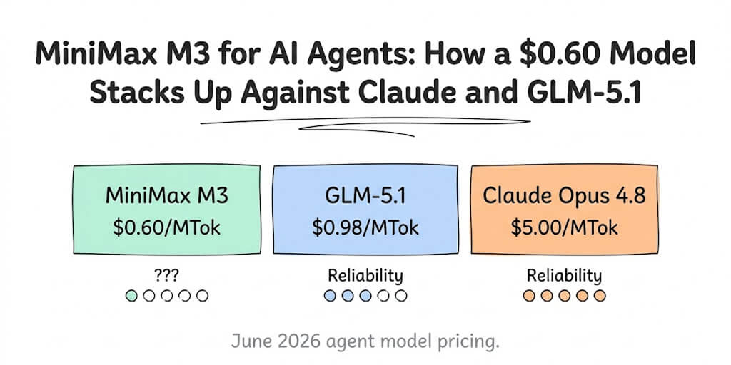 MiniMax M3 for AI Agents: How a $0.60 Model Stacks Up Against Claude and GLM-5.1