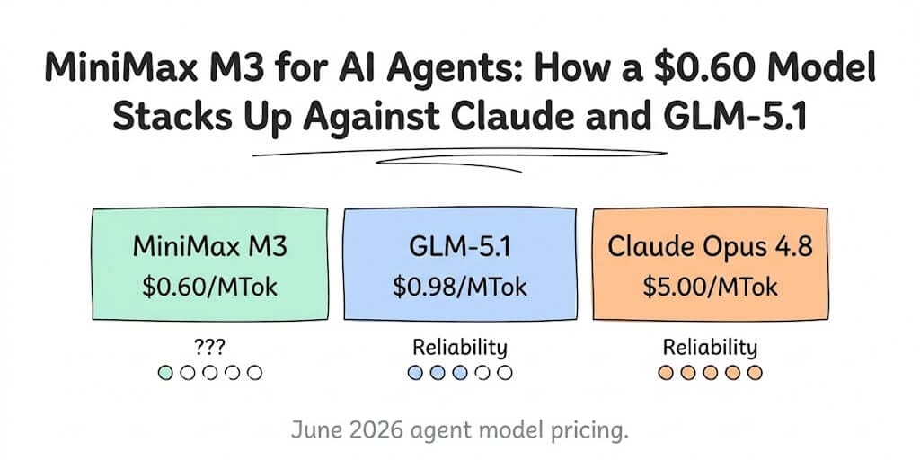MiniMax M3 for AI Agents: How a $0.60 Model Stacks Up Against Claude and GLM-5.1
