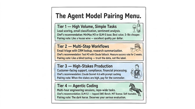 The agent model pairing menu: Tier 1 high-volume simple tasks use MiniMax M3, Tier 2 multi-step workflows test M3 with a Claude fallback, Tier 3 high-stakes production uses Claude Sonnet, Tier 4 agentic coding uses GLM-5.1.