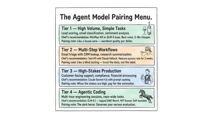 The agent model pairing menu: Tier 1 high-volume simple tasks use MiniMax M3, Tier 2 multi-step workflows test M3 with a Claude fallback, Tier 3 high-stakes production uses Claude Sonnet, Tier 4 agentic coding uses GLM-5.1.