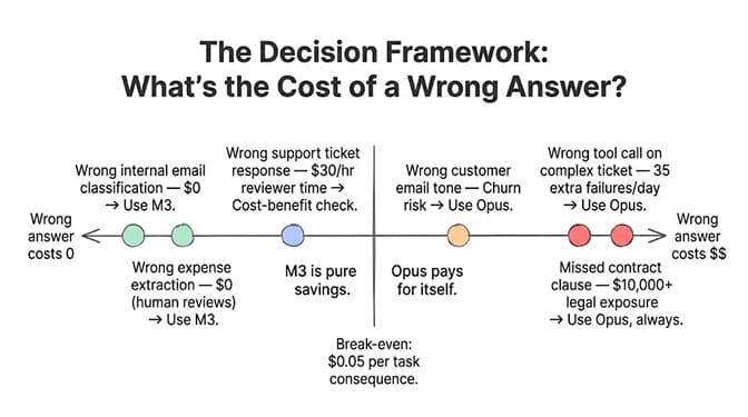 The decision framework in one question: what's the cost of a wrong answer? A wrong answer that costs $0 (internal classification, receipt extraction) routes to M3; a wrong answer that costs more than $0.05 in downstream consequences (support tool calls, legal clauses, customer tone) routes to Opus