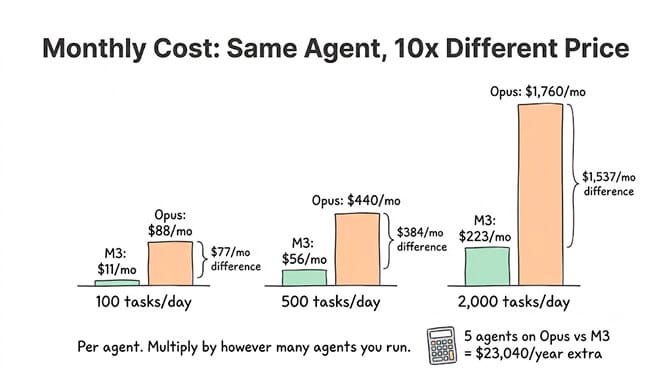 Monthly cost of the same agent at 10x different price: MiniMax M3 vs Claude Opus 4.6 across 100, 500, and 2,000 tasks per day, with the gap widening from $77 to $384 to $1,537 per month