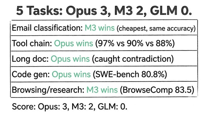 Five-task scoreboard: Opus wins 3, M3 wins 2, GLM wins 0 — email classification to M3, tool chain to Opus, long docs to Opus, code gen to Opus, browsing to M3, hand-drawn pastel style
