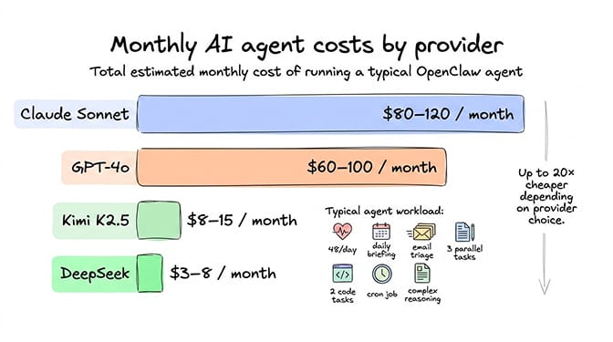 Side-by-side cost results for all 7 OpenClaw tasks across GPT-4o, Claude, DeepSeek, and Kimi with monthly totals