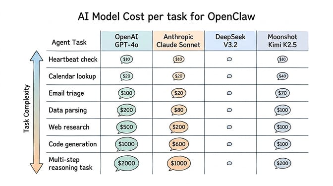 Provider pricing grid comparing GPT-4o, Claude Sonnet, DeepSeek V3.2, and Kimi K2.5 input and output token rates