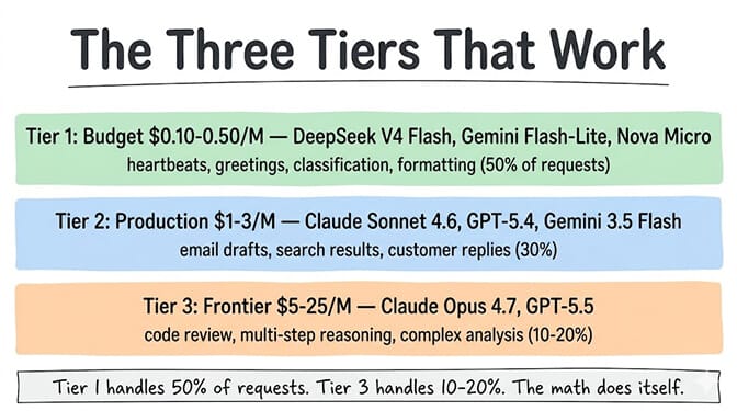 The three tiers that work. Tier 1 Budget $0.10-0.50/M (DeepSeek V4 Flash, Gemini Flash-Lite, Nova Micro): heartbeats, greetings, classification, formatting (50% of requests). Tier 2 Production $1-3/M (Claude Sonnet 4.6, GPT-5.4, Gemini 3.5 Flash): email drafts, search results, customer replies (30%). Tier 3 Frontier $5-25/M (Claude Opus 4.7, GPT-5.5): code review, multi-step reasoning, complex analysis (10-20%). Tier 1 handles 50% of requests. Tier 3 handles 10-20%. The math does itself