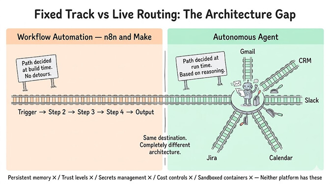 Fixed Track vs Live Routing: the architecture gap. On the left, workflow automation (n8n and Make) is a train on a fixed track, step 1 to step 2 to step 3, the path decided when you built it. On the right, an autonomous agent is a vehicle choosing its own route through a junction in real time based on what it reads. Both move you forward, but only one adapts