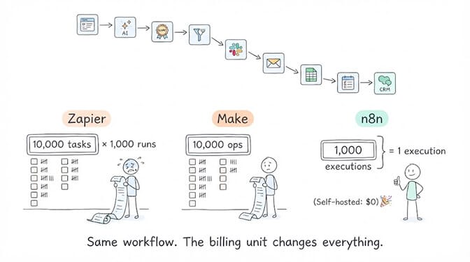 The same ten-step workflow billed three ways: Zapier counts 10,000 tasks across 1,000 runs, Make counts 10,000 operations, and n8n counts 1,000 executions, or $0 self-hosted. Same workflow, the billing unit changes everything.