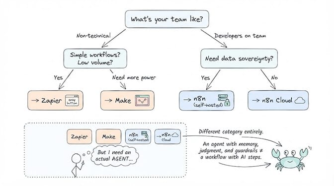 A decision tree starting from what your team looks like: non-technical teams pick Zapier for simple low-volume work or Make when they need more power, while teams with developers pick self-hosted n8n for data sovereignty or n8n Cloud without it. Needing an actual agent with memory, judgment, and guardrails is a different category entirely.