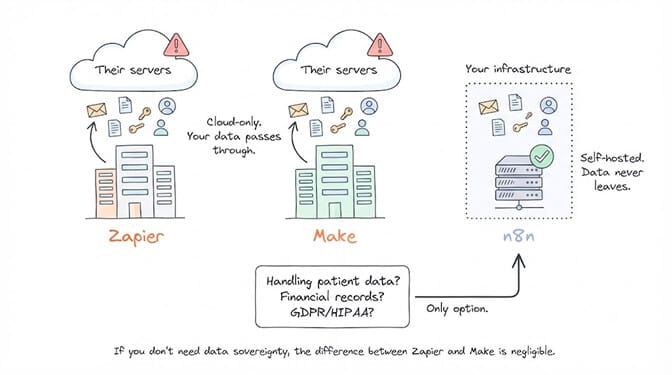 Zapier and Make route your data through their own servers as cloud-only platforms, while n8n can run on your infrastructure so data never leaves. For patient data, financial records, or GDPR/HIPAA work, n8n is the only option of the three.