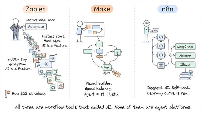 Zapier, Make, and n8n side by side: Zapier is the fastest start with 7,000+ integrations but AI as a feature and cost at volume, Make is a balanced visual builder with a beta agent, and n8n has the deepest AI with LangChain, memory, Ollama, and self-hosting but a real learning curve. All three are workflow tools that added AI, not agent platforms.
