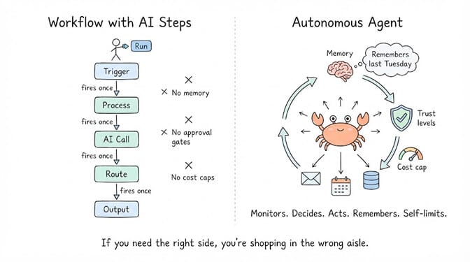 A linear workflow with AI steps — trigger, process, AI call, route, output, each firing once with no memory, no approval gates, and no cost caps — beside an autonomous agent that carries memory, trust levels, and a cost cap while it monitors, decides, acts, remembers, and self-limits.