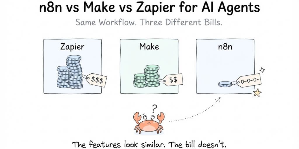 n8n vs Make vs Zapier for AI Agents: Cost, Flexibility, and Privacy (2026)