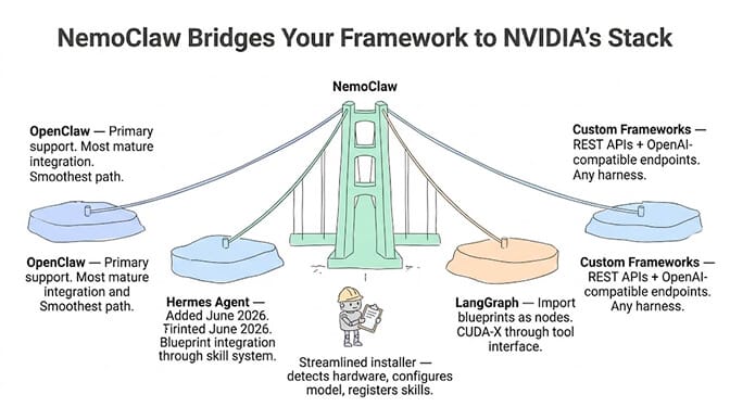 NemoClaw bridges your framework to NVIDIA's stack: OpenClaw, Hermes, and LangGraph connect through the NemoClaw orchestration layer to Nemotron models, CUDA-X skills, and the OpenShell secure runtime.