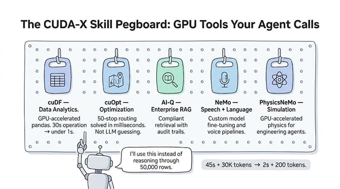 The CUDA-X skill pegboard: GPU-accelerated tools your agent can call — cuDF for data analytics, cuOpt for optimization, AI-Q for enterprise RAG, NeMo for speech and language, and PhysicsNeMo for physics simulation.