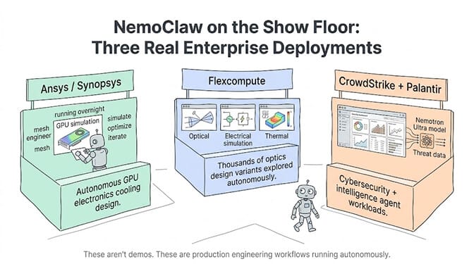 NemoClaw on the show floor: three real enterprise deployments — Ansys for GPU cooling simulation, Flexcompute for co-packaged optics design, and CrowdStrike and Palantir for cybersecurity and intelligence workloads.