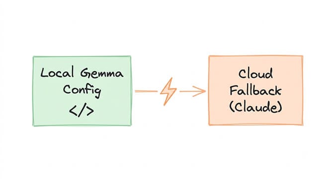 The fallback path: a local Gemma config block hands off across a lightning bolt to a cloud fallback on Claude when the local model can't complete the task.
