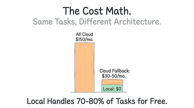 The cost math: an all-cloud setup runs $150 a month, while a local-first setup with cloud fallback runs $30 to $50 a month because local handles 70 to 80 percent of tasks for free.
