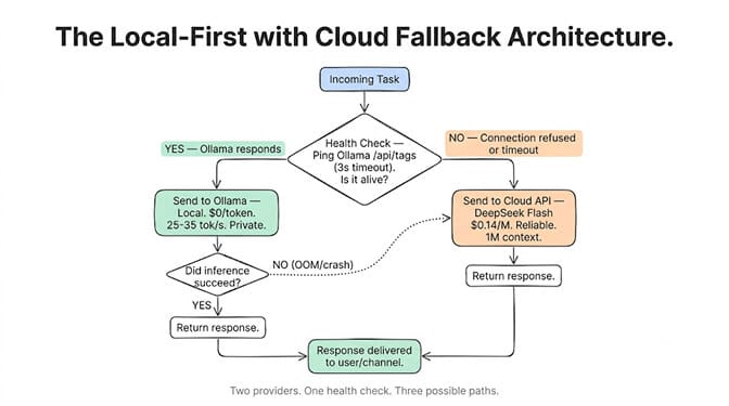 The local-first with cloud fallback architecture: every task health-checks Ollama first (local, $0), retries on the cloud API mid-task if inference fails, and routes straight to cloud when Ollama is down.
