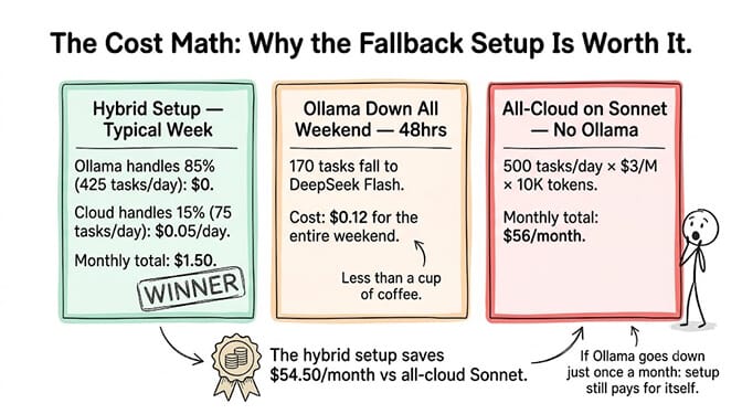 The cost math: with Ollama handling 85% of 500 daily tasks and DeepSeek Flash catching the 15% overflow, the cloud fallback costs about $1.50/month versus $56/month all-cloud on Sonnet.