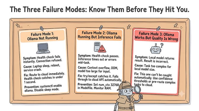 The three failure modes: Ollama not running (clean fallback), Ollama responds but inference fails on OOM or context overflow (mid-task retry), and Ollama responds but quality is insufficient (the hard one).