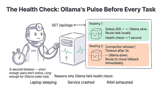 The health check: ping Ollama's /api/tags endpoint with a 3-second timeout before every task. It returns in 5-50ms when Ollama is up and fails instantly when it's down.
