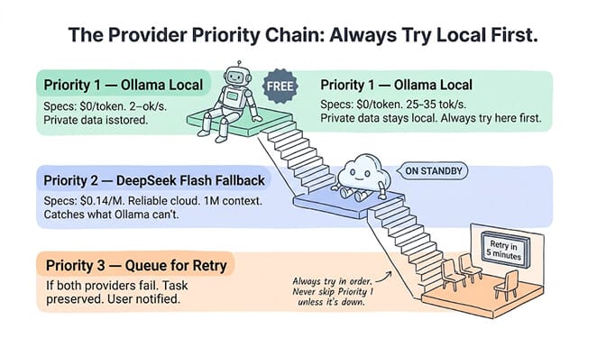 The provider priority chain: try Ollama locally first (free), fall back to a cheap cloud API on failure, and queue the task for retry if both providers are unreachable.