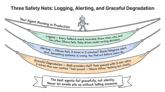 Three safety nets for production: log every fallback event, alert when Ollama fails repeatedly in a short window, and degrade gracefully by queuing tasks with retries instead of dropping them silently.