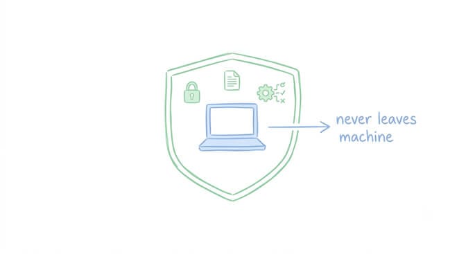 A shield around a laptop holding a lock, a document, and a settings icon, labelled "never leaves machine" — the structural privacy guarantee of local-only inference.