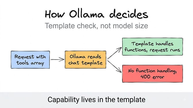 How Ollama decides whether a model supports tools: the request arrives with a tools array, Ollama reads the model's chat template, and one of two things happens. If the template handles function definitions the request runs; if there is no function handling, the request fails with a 400 error before inference. Capability lives in the template, not in the model size