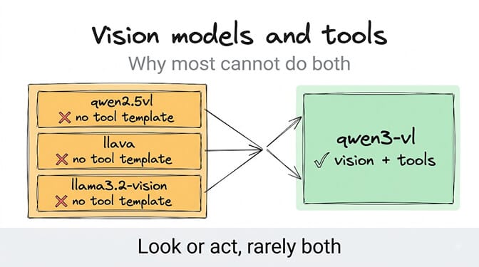 Why most vision models cannot call tools: qwen2.5vl, llava, and llama3.2-vision all ship without a tool template, so every one of them rejects a tools array, while qwen3-vl is the exception that carries vision and tools in the same model. Multimodal models can look or act, rarely both