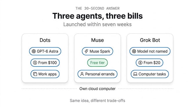 Three agents, three bills: Dots runs GPT-6 Astra from $100 for work apps, Muse runs Muse Spark with a free tier for personal errands, Grok Bot has an unnamed model from $20 for computer tasks. Each has its own cloud computer
