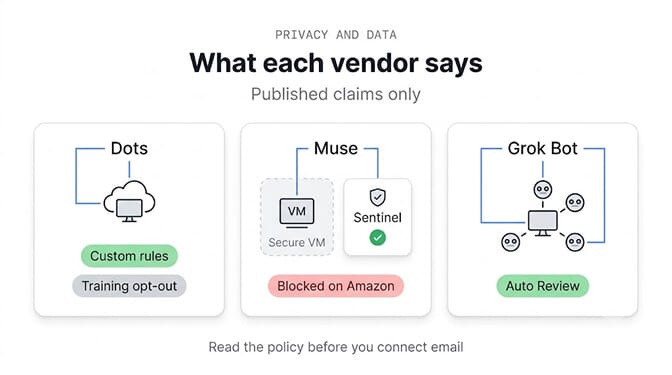 What each vendor says: Dots has custom rules and a training opt-out, Muse runs in a Secure VM with a Sentinel approver and is blocked on Amazon, Grok Bot uses Auto Review for sensitive actions