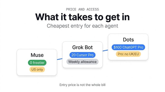 What it takes to get in: Muse is $0 free tier but US only, Grok Bot is $20 Cursor Pro with a weekly allowance, Dots is $100 ChatGPT Pro and not available on Pro in the UK or EU