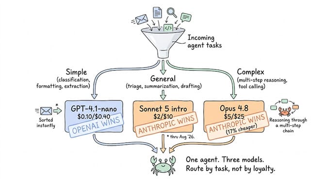 A funnel routing incoming agent tasks into three models by complexity: simple classification and extraction to GPT-4.1-nano ($0.10/$0.40, OpenAI wins), general triage and summarization to Sonnet 5 intro ($2/$10, Anthropic wins), and complex multi-step reasoning to Opus 4.8 ($5/$25, Anthropic 17% cheaper) — one agent, three models, route by task not by loyalty.