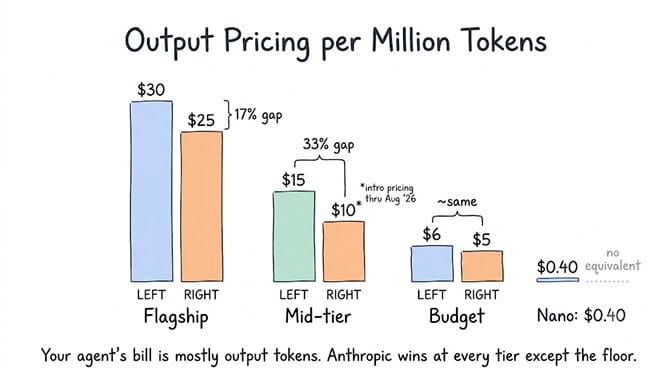 Bar chart of output pricing per million tokens by tier: flagship $30 (left) versus $25 (right, a 17% gap), mid-tier $15 versus $10 intro (33% gap), budget $6 versus $5, and OpenAI's nano floor at $0.40 with no Anthropic equivalent — your agent's bill is mostly output tokens, and Anthropic wins at every tier except the floor.