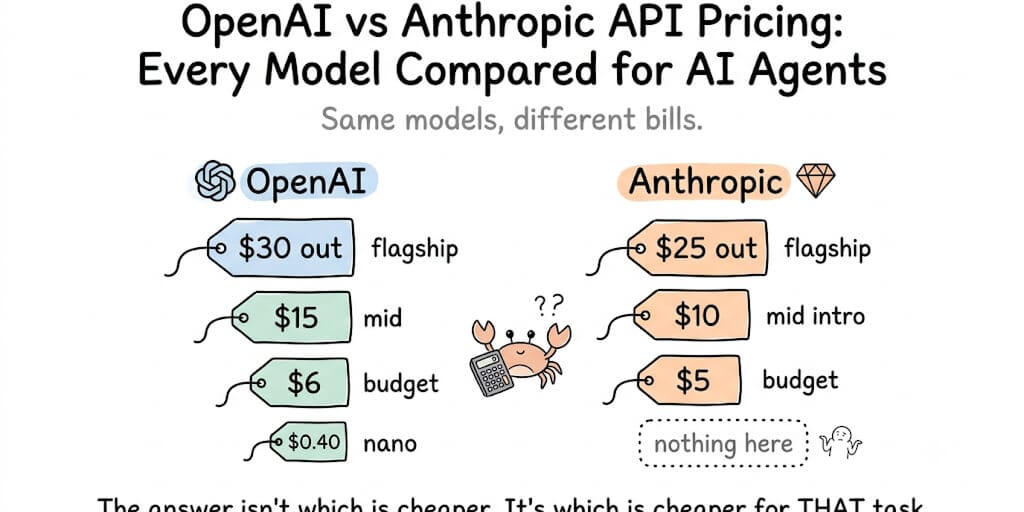 OpenAI vs Anthropic API Pricing: Every Model Compared for AI Agents (2026)