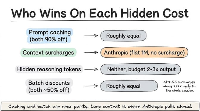 Who wins on each hidden cost: prompt caching is roughly equal (both 90% off), context surcharges go to Anthropic (flat 1M, no surcharge), hidden reasoning tokens favor neither (budget 2-3x output), and batch discounts are roughly equal (both ~50% off). Caching and batch are near parity; long context is where Anthropic pulls ahead