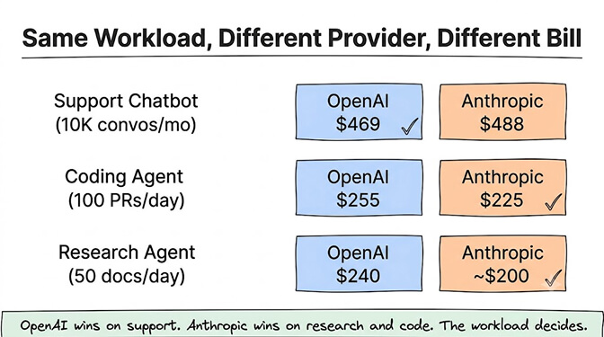 Same workload, different provider, different bill: a support chatbot (10K convos/mo) costs $469 on OpenAI vs $488 on Anthropic, a coding agent (100 PRs/day) costs $255 on OpenAI vs $225 on Anthropic, and a research agent (50 docs/day) costs $240 on OpenAI vs ~$200 on Anthropic. OpenAI wins on support; Anthropic wins on research and code. The workload decides