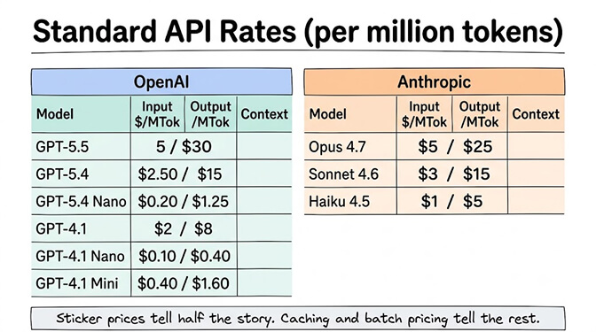 Standard API rates per million tokens: OpenAI (GPT-5.5 at $5/$30, GPT-5.4 at $2.50/$15, GPT-5.4 Nano at $0.20/$1.25, GPT-4.1 at $2/$8, GPT-4.1 Nano at $0.10/$0.40, GPT-4.1 Mini at $0.40/$1.60) versus Anthropic (Opus 4.7 at $5/$25, Sonnet 4.6 at $3/$15, Haiku 4.5 at $1/$5). Sticker prices tell half the story; caching and batch pricing tell the rest