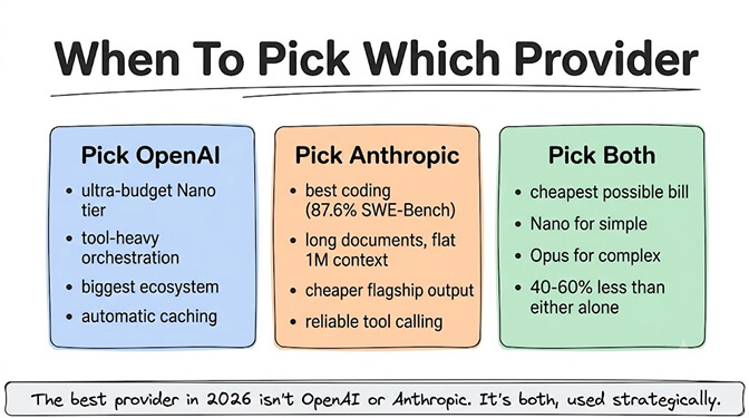 When to pick which provider: Pick OpenAI for the ultra-budget Nano tier, tool-heavy orchestration, the biggest ecosystem, and automatic caching. Pick Anthropic for best coding (87.6% SWE-Bench), long documents with flat 1M context, cheaper flagship output, and reliable tool calling. Pick both for the cheapest possible bill — 40-60% less than either alone
