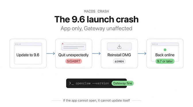 The OpenClaw 9.6 launch crash, app only with the Gateway unaffected: update to 9.6, the app quits unexpectedly with SIGABRT, reinstall the arm64 DMG, and it's back online on 9.7 or later. openclaw --version shows the Gateway is fine. If the app cannot open, it cannot update itself