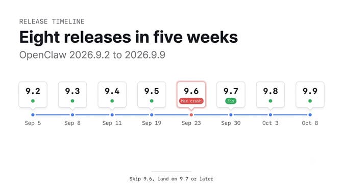 OpenClaw release timeline, eight releases in five weeks from 2026.9.2 to 2026.9.9: 9.2 on Sep 5, 9.3 on Sep 8, 9.4 on Sep 11, 9.5 on Sep 19, 9.6 on Sep 23 flagged with the Mac crash, 9.7 on Sep 30 marked as the fix, 9.8 on Oct 3 and 9.9 on Oct 8. Skip 9.6, land on 9.7 or later
