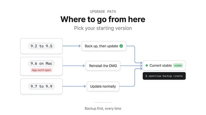 Upgrade path, where to go from here by starting version. On 9.2 to 9.5: back up, then update. On 9.6 on a Mac where the app won't open: reinstall the DMG. On 9.7 to 9.9: update normally. All three end on the current stable release, with openclaw backup create first. Backup first, every time