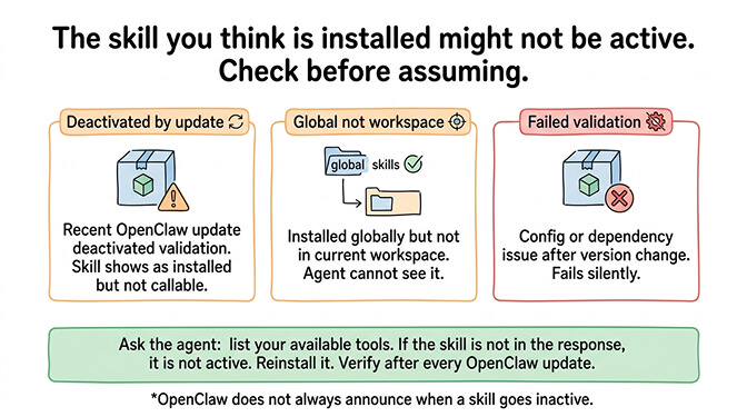 OpenClaw skill verification flow showing how to check active skills, reinstall after updates, and confirm tool availability