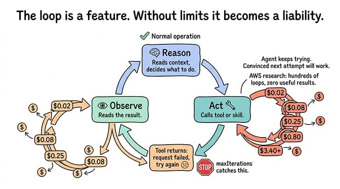 OpenClaw reason-act-observe loop diagram showing how ambiguous tool feedback triggers infinite retries