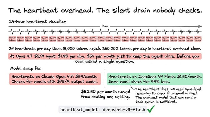 Diagram of the heartbeat overhead: 24 heartbeats per day × 15,000 tokens = $54/month before any user message