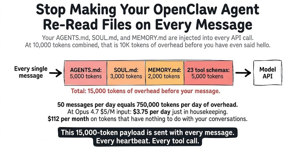 Stop Making Your OpenClaw Agent Re-Read Files on Every Message