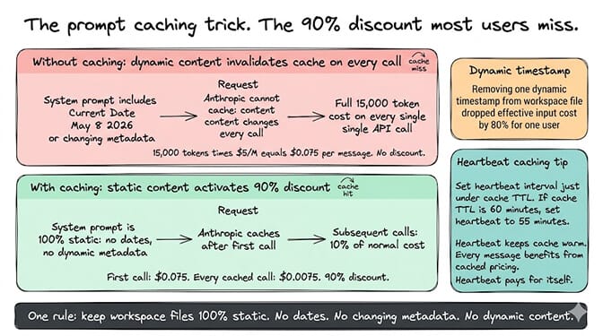 Diagram of Anthropic prompt caching: identical system prompts get a 90% discount on subsequent calls when workspace files stay static